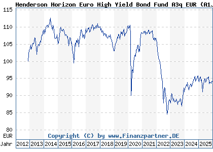 Chart: Henderson Horizon Euro High Yield Bond Fund A3q EUR (A1J4LU LU0828815224)