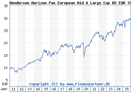 Chart: Henderson Horizon Pan European Mid & Large Cap A2 EUR (A1CZNJ LU0503932328)