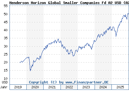 Chart: Henderson Horizon Global Smaller Companies Fd A2 USD (A2PK9N LU1983261782)