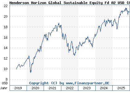 Chart: Henderson Horizon Global Sustainable Equity Fd A2 USD (A2PK8Y LU1983259539)