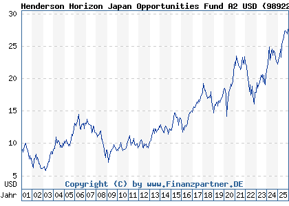 Chart: Henderson Horizon Japan Opportunities Fund A2 USD (989227 LU0011889929)