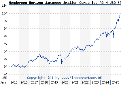Chart: Henderson Horizon Japanese Smaller Companies A2 H USD (A12FZ3 LU0976556935)