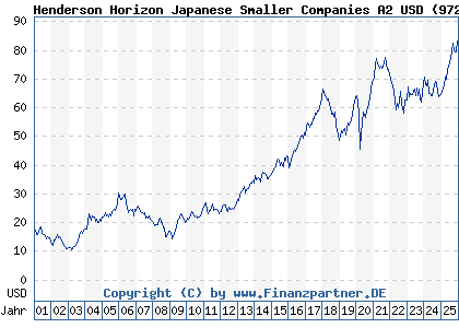 Chart: Henderson Horizon Japanese Smaller Companies A2 USD (972768 LU0011890265)
