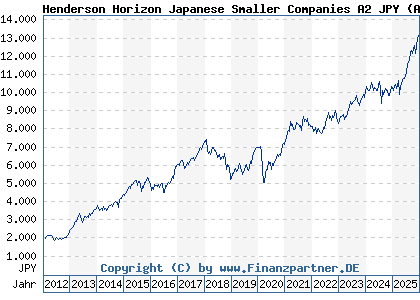 Chart: Henderson Horizon Japanese Smaller Companies A2 JPY (A1JKTN LU0572961604)