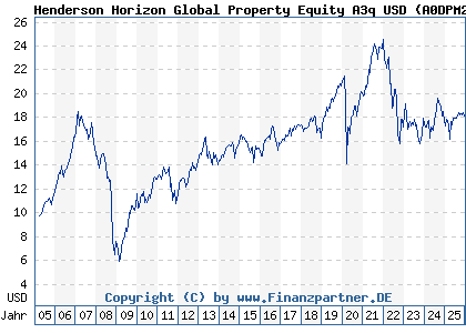 Chart: Henderson Horizon Global Property Equity A3q USD (A0DPM2 LU0209137206)
