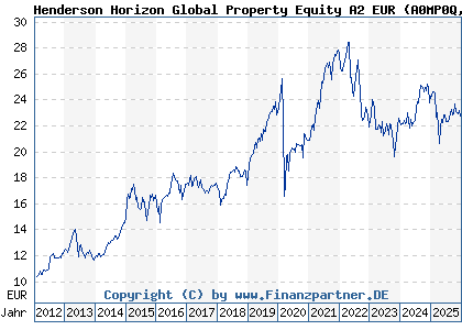 Chart: Henderson Horizon Global Property Equity A2 EUR (A0MP0Q LU0264738294)