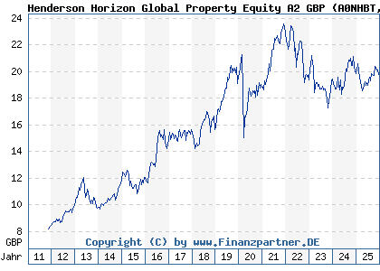 Chart: Henderson Horizon Global Property Equity A2 GBP (A0NHBT LU0264739185)