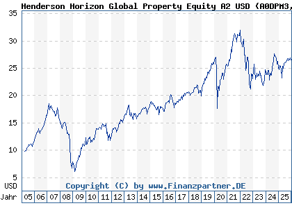 Chart: Henderson Horizon Global Property Equity A2 USD (A0DPM3 LU0209137388)