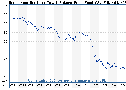 Chart: Henderson Horizon Total Return Bond Fund A3q EUR (A1JX0F LU0756065081)