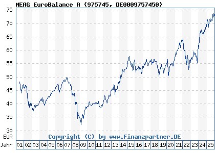 Chart: MEAG EuroBalance A (975745 DE0009757450)
