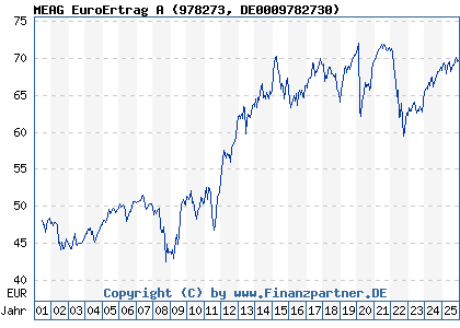 Chart: MEAG EuroErtrag A (978273 DE0009782730)