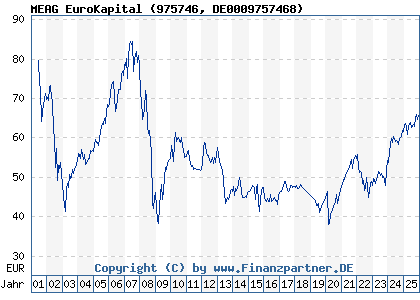 Chart: MEAG EuroKapital (975746 DE0009757468)