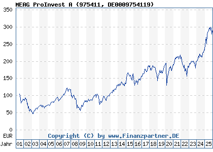 Chart: MEAG ProInvest A (975411 DE0009754119)