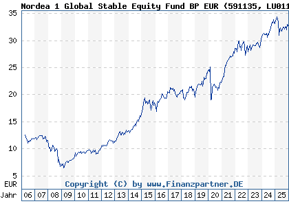 Chart: Nordea 1 Global Stable Equity Fund BP EUR (591135 LU0112467450)