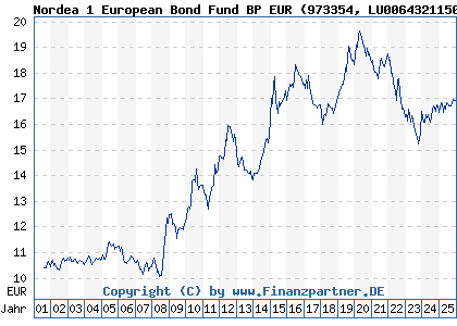 Chart: Nordea 1 European Bond Fund BP EUR (973354 LU0064321150)