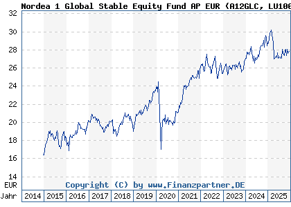 Chart: Nordea 1 Global Stable Equity Fund AP EUR (A12GLC LU1005843013)