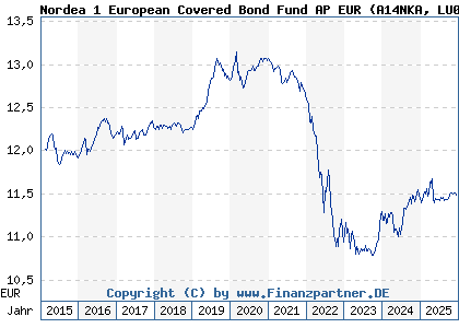 Chart: Nordea 1 European Covered Bond Fund AP EUR (A14NKA LU0733666746)