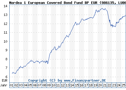 Chart: Nordea 1 European Covered Bond Fund BP EUR (986135 LU0076315455)