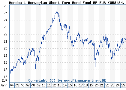 Chart: Nordea 1 Norwegian Short Term Bond Fund BP EUR (358484 LU0173786863)