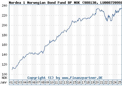 Chart: Nordea 1 Norwegian Bond Fund BP NOK (988130 LU0087209911)