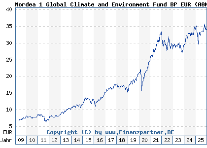 Chart: Nordea 1 Global Climate and Environment Fund BP EUR (A0NEG2 LU0348926287)