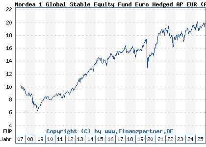 Chart: Nordea 1 Global Stable Equity Fund Euro Hedged AP EUR (A0MU2V LU0305819384)