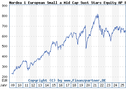 Chart: Nordea 1 European Small a Mid Cap Sust Stars Equity AP EUR (A0RGH3 LU0417818076)