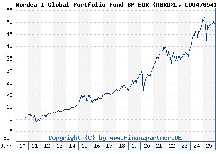 Chart: Nordea 1 Global Portfolio Fund BP EUR (A0RDXL LU0476541221)
