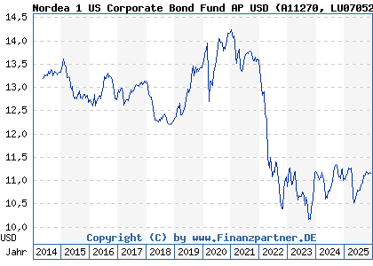 Chart: Nordea 1 US Corporate Bond Fund AP USD (A11270 LU0705273166)