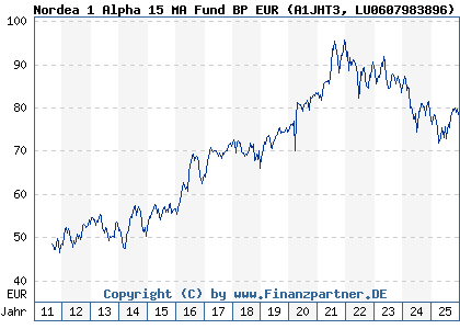 Chart: Nordea 1 Alpha 15 MA Fund BP EUR (A1JHT3 LU0607983896)