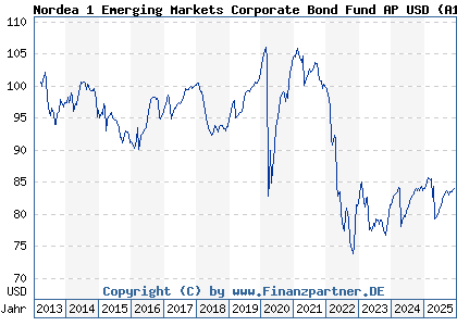 Chart: Nordea 1 Emerging Markets Corporate Bond Fund AP USD (A1JBRF LU0637303602)