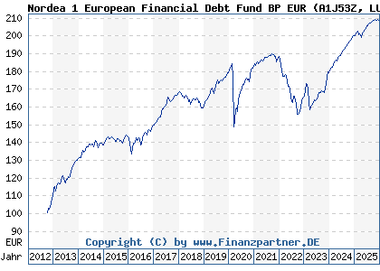 Chart: Nordea 1 European Financial Debt Fund BP EUR (A1J53Z LU0772944145)