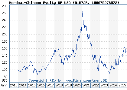 Chart: Nordea1-Chinese Equity BP USD (A1W72R LU0975278572)