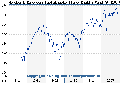 Chart: Nordea 1 European Sustainable Stars Equity Fund AP EUR (A2QBC2 LU1706107171)
