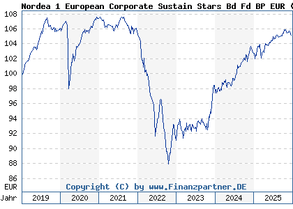 Chart: Nordea 1 European Corporate Sustain Stars Bd Fd BP EUR (A2PBWK LU1927797156)