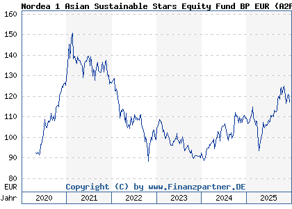 Chart: Nordea 1 Asian Sustainable Stars Equity Fund BP EUR (A2P3TR LU2152927542)