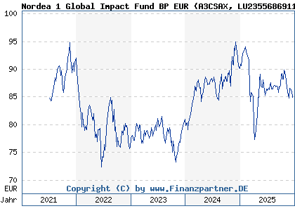 Chart: Nordea 1 Global Impact Fund BP EUR (A3CSAX LU2355686911)