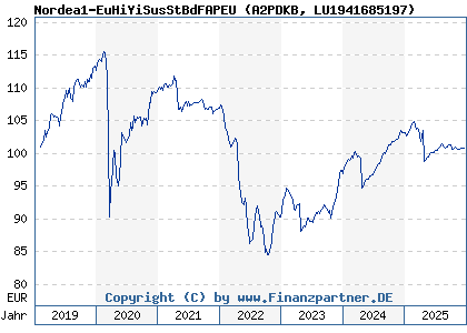 Chart: Nordea1-EuHiYiSusStBdFAPEU (A2PDKB LU1941685197)
