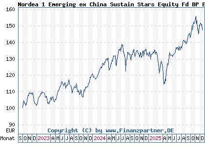 Chart: Nordea 1 Emerging ex China Sustain Stars Equity Fd BP EUR (A3DVHF LU2528867968)