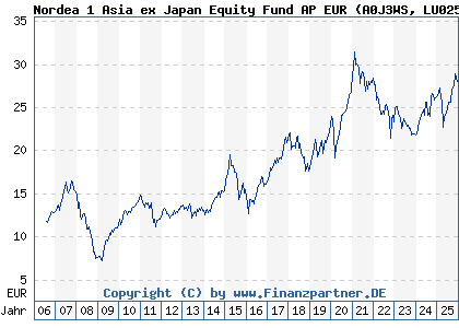 Chart: Nordea 1 Asia ex Japan Equity Fund AP EUR (A0J3WS LU0255614140)