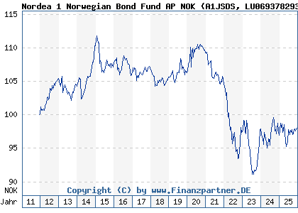 Chart: Nordea 1 Norwegian Bond Fund AP NOK (A1JSDS LU0693782939)