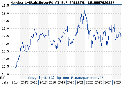 Chart: Nordea 1-StablReturFd AI EUR (A116TH LU1009762938)