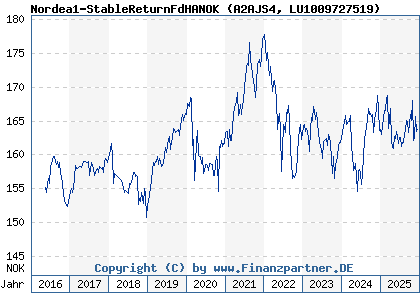 Chart: Nordea1-StableReturnFdHANOK (A2AJS4 LU1009727519)