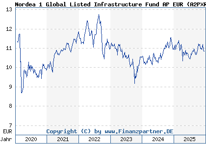 Chart: Nordea 1 Global Listed Infrastructure Fund AP EUR (A2PXR0 LU2081627130)