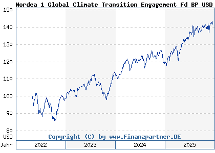 Chart: Nordea 1 Global Climate Transition Engagement Fd BP USD (A3DK6R LU2463526074)