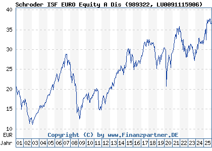 Chart: Schroder ISF EURO Equity A Dis (989322 LU0091115906)
