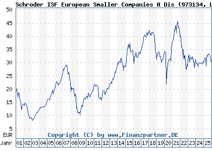 Chart: Schroder ISF European Smaller Companies A Dis (973134 LU0053902499)