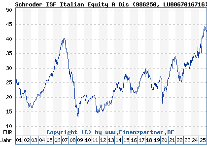 Chart: Schroder ISF Italian Equity A Dis (986250 LU0067016716)
