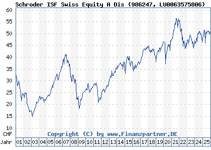 Chart: Schroder ISF Swiss Equity A Dis (986247 LU0063575806)