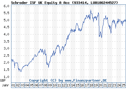 Chart: Schroder ISF UK Equity A Acc (933414 LU0106244527)